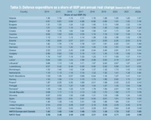 NATO defence expenditure 2014 - 2022 by member states as a share of GDP and annual real change