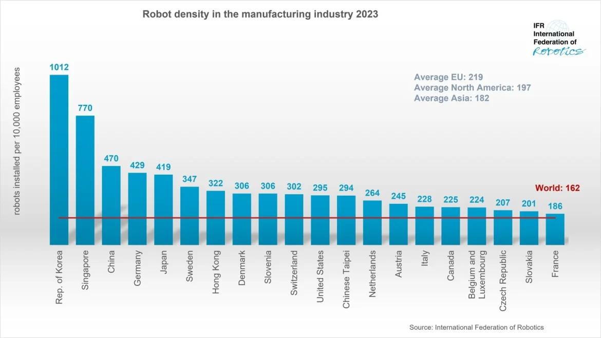 China Surpasses Germany in Industrial Robot Density, Challenging Europe's Manufacturing Leader