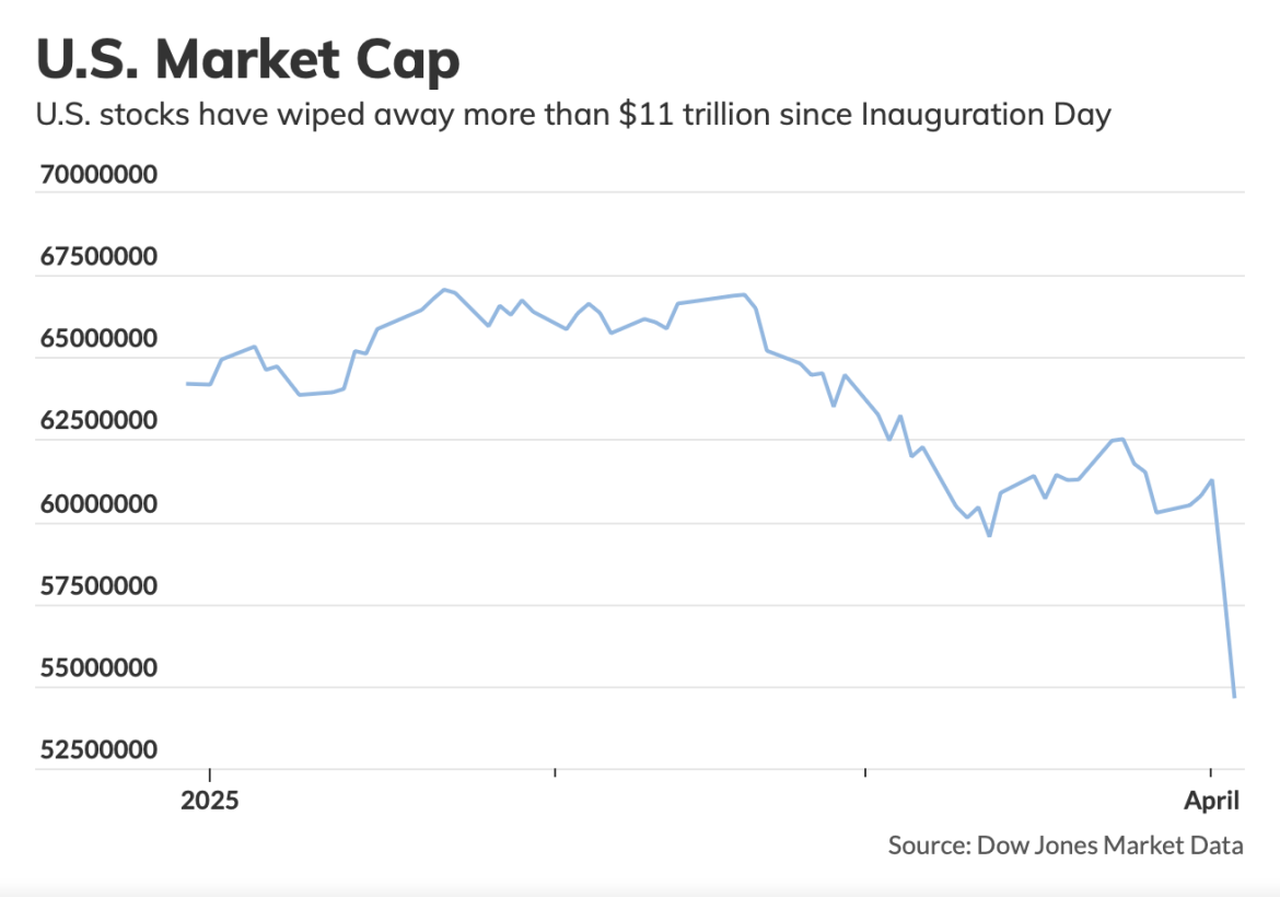 Wall Street Suffers Record $11 Trillion Decline Amid Trade Policy Turmoil